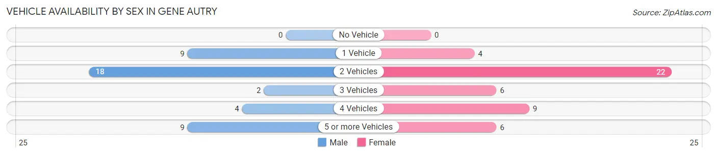 Vehicle Availability by Sex in Gene Autry