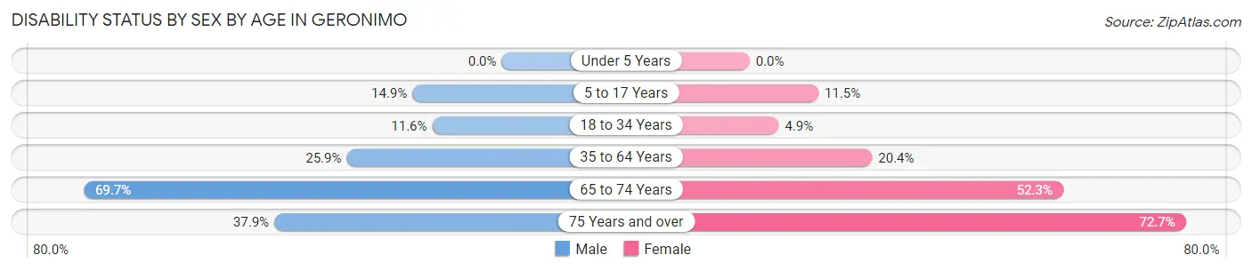Disability Status by Sex by Age in Geronimo
