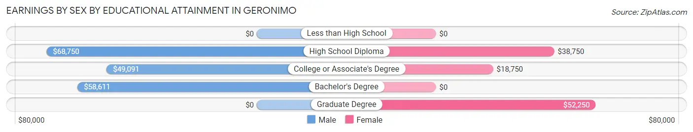 Earnings by Sex by Educational Attainment in Geronimo