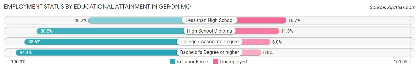 Employment Status by Educational Attainment in Geronimo