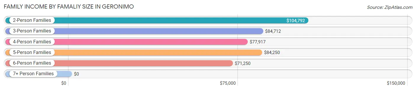 Family Income by Famaliy Size in Geronimo