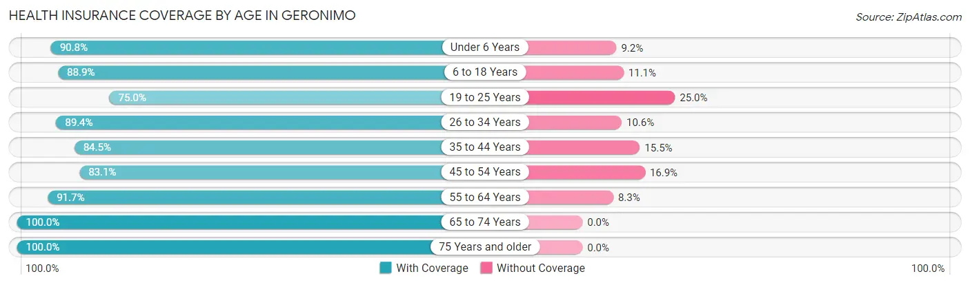 Health Insurance Coverage by Age in Geronimo