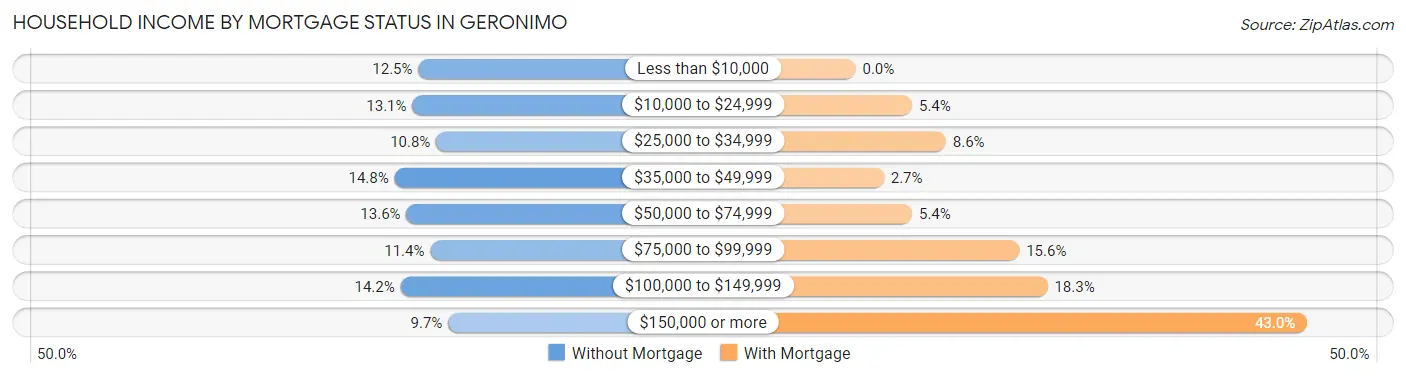 Household Income by Mortgage Status in Geronimo