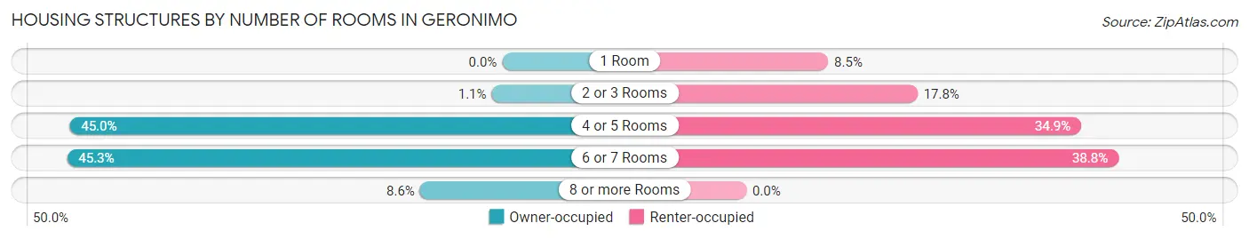 Housing Structures by Number of Rooms in Geronimo