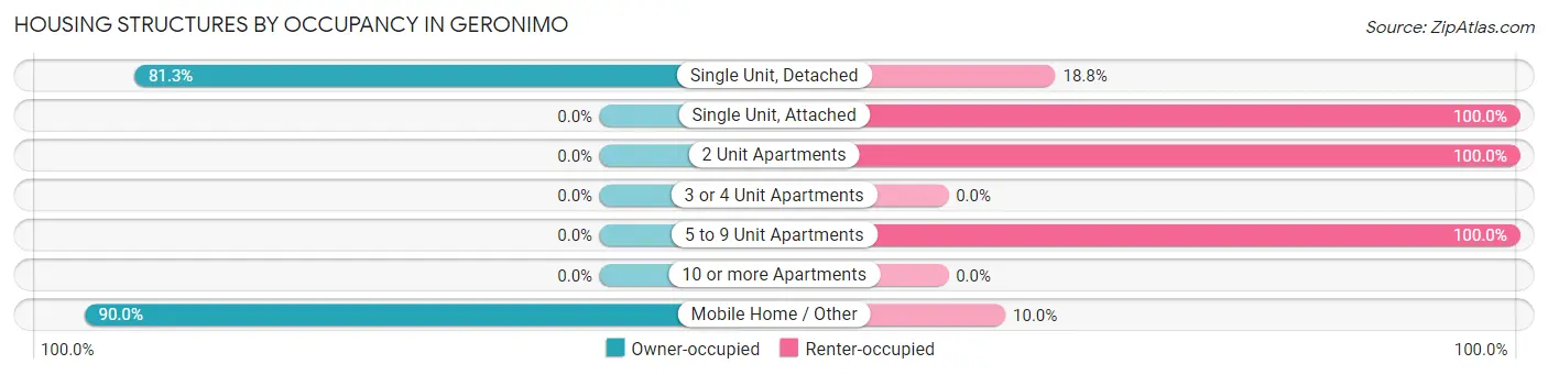 Housing Structures by Occupancy in Geronimo