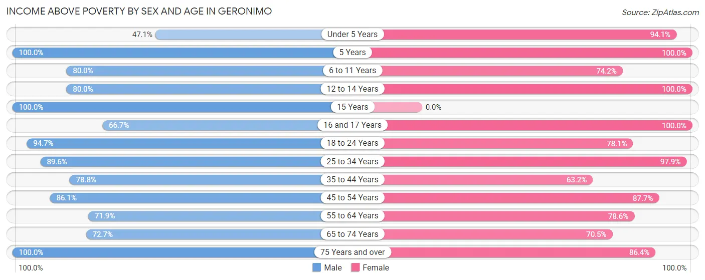 Income Above Poverty by Sex and Age in Geronimo