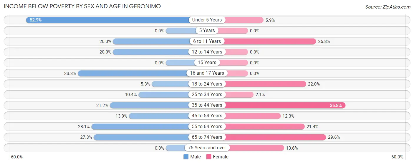 Income Below Poverty by Sex and Age in Geronimo