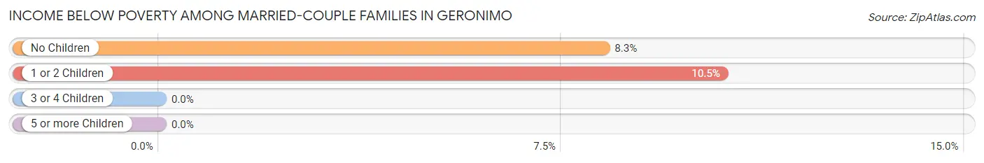 Income Below Poverty Among Married-Couple Families in Geronimo
