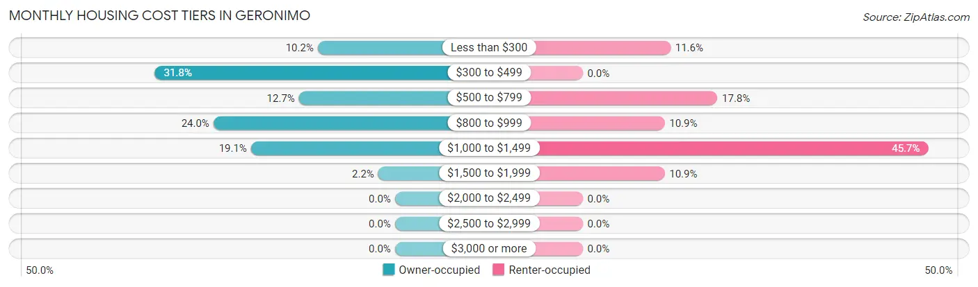 Monthly Housing Cost Tiers in Geronimo