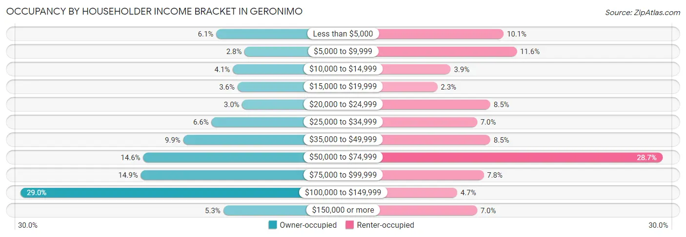 Occupancy by Householder Income Bracket in Geronimo
