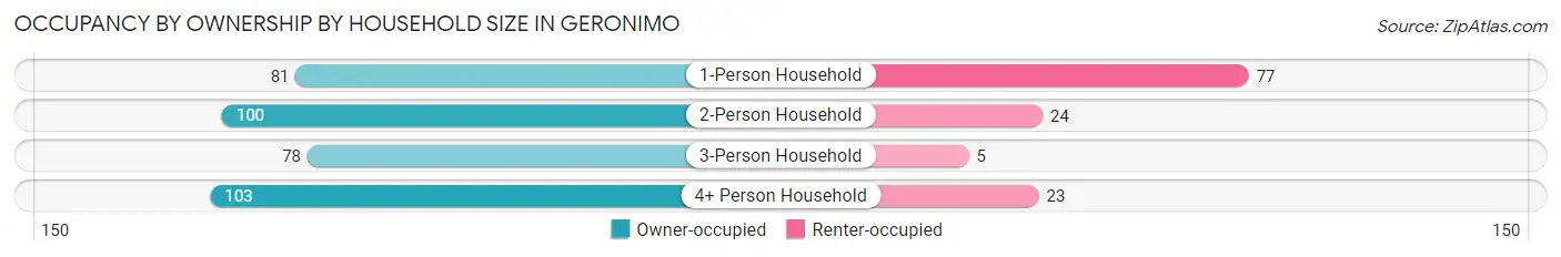 Occupancy by Ownership by Household Size in Geronimo