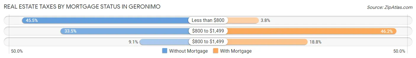 Real Estate Taxes by Mortgage Status in Geronimo