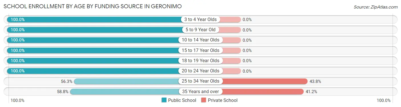 School Enrollment by Age by Funding Source in Geronimo