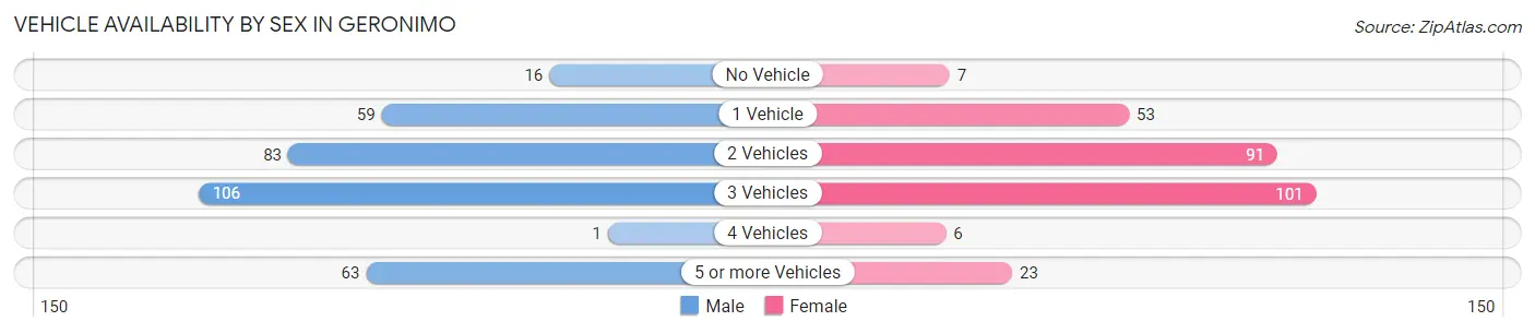 Vehicle Availability by Sex in Geronimo
