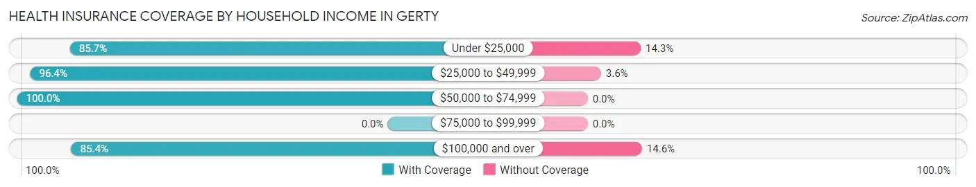 Health Insurance Coverage by Household Income in Gerty