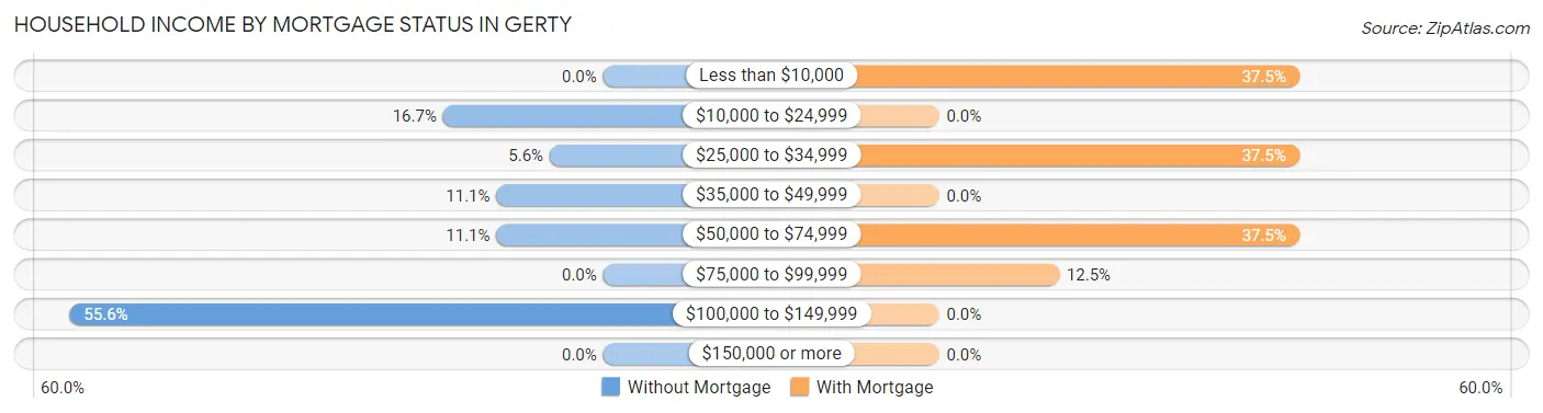 Household Income by Mortgage Status in Gerty