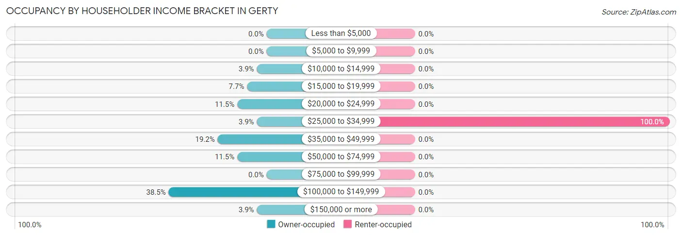 Occupancy by Householder Income Bracket in Gerty