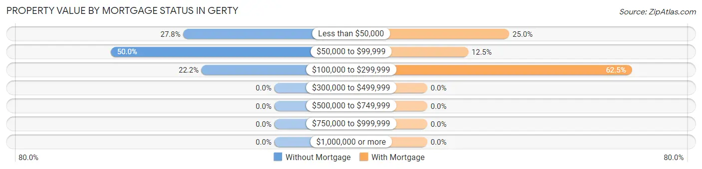 Property Value by Mortgage Status in Gerty