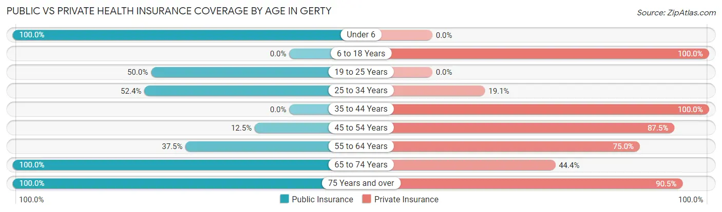 Public vs Private Health Insurance Coverage by Age in Gerty