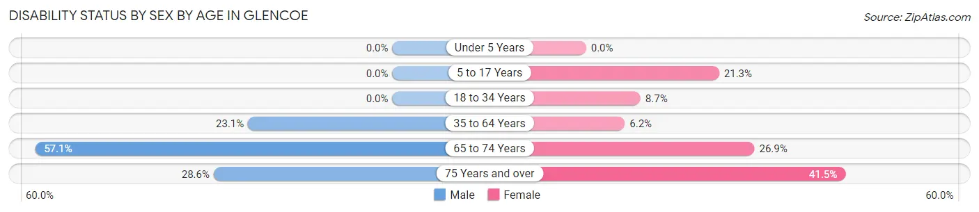 Disability Status by Sex by Age in Glencoe