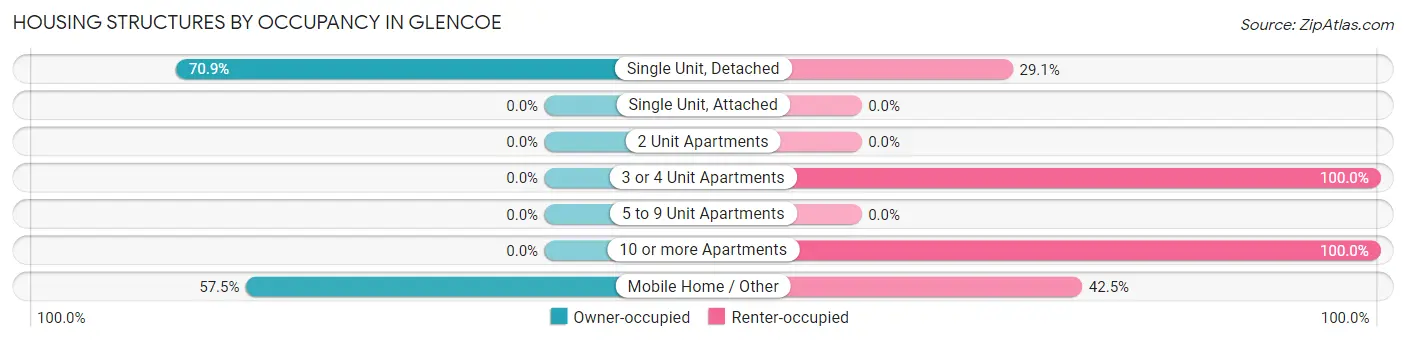 Housing Structures by Occupancy in Glencoe