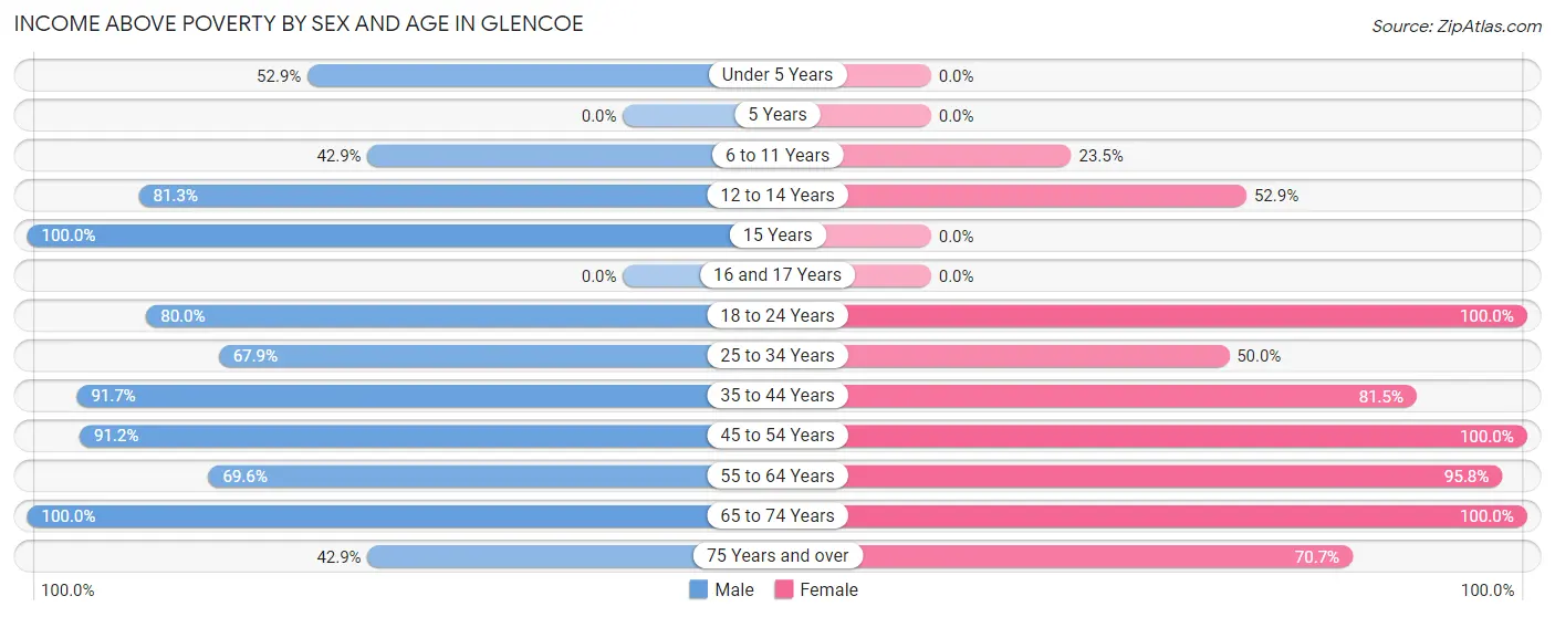 Income Above Poverty by Sex and Age in Glencoe