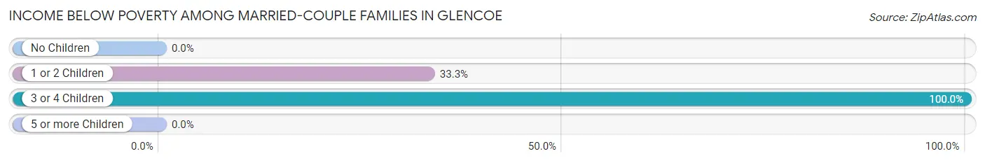 Income Below Poverty Among Married-Couple Families in Glencoe