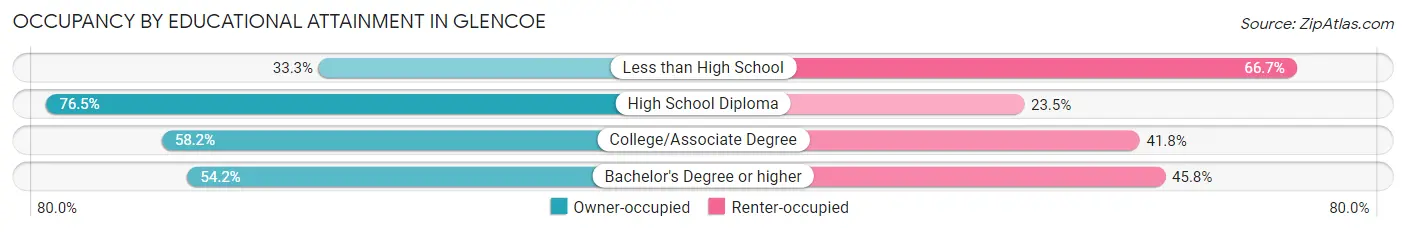 Occupancy by Educational Attainment in Glencoe