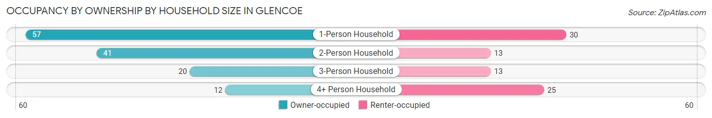 Occupancy by Ownership by Household Size in Glencoe