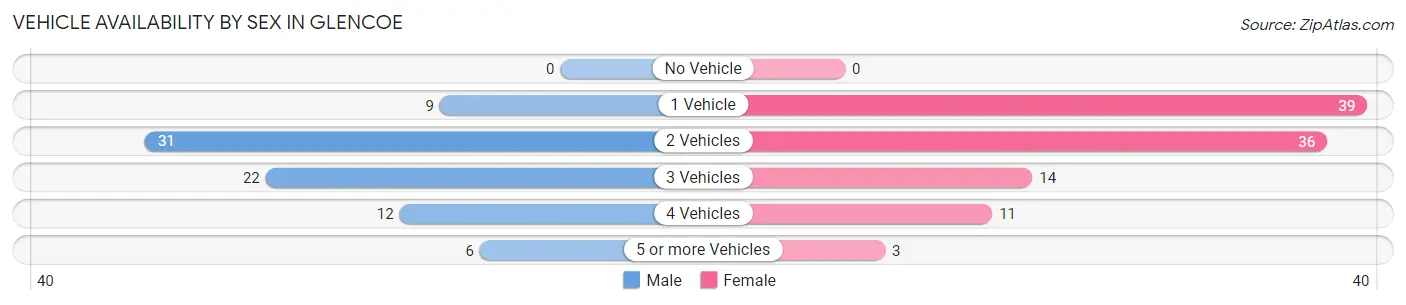 Vehicle Availability by Sex in Glencoe