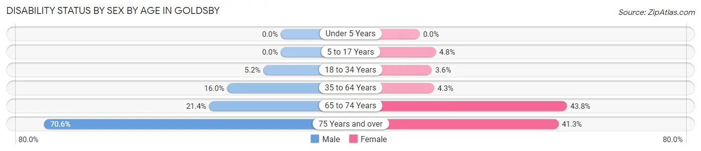 Disability Status by Sex by Age in Goldsby