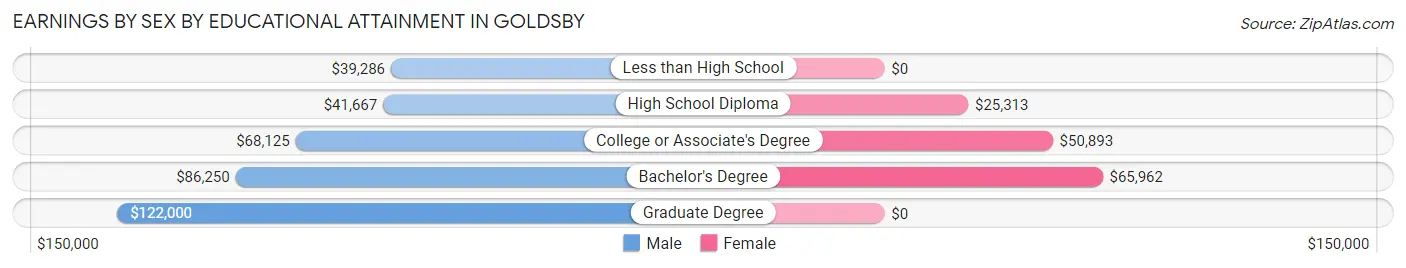 Earnings by Sex by Educational Attainment in Goldsby