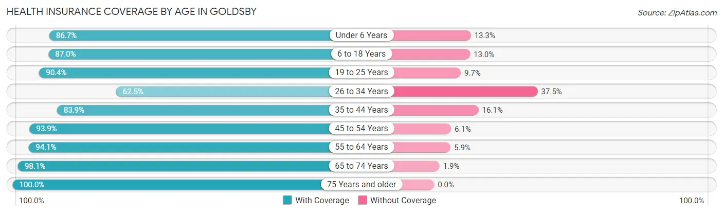 Health Insurance Coverage by Age in Goldsby