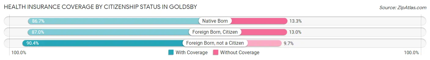 Health Insurance Coverage by Citizenship Status in Goldsby