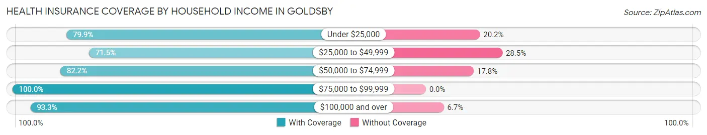 Health Insurance Coverage by Household Income in Goldsby