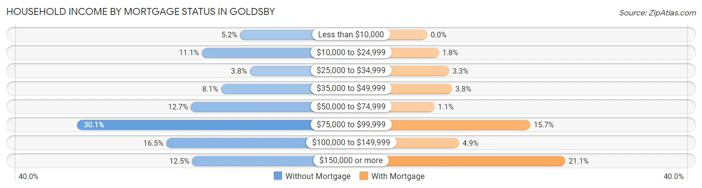 Household Income by Mortgage Status in Goldsby