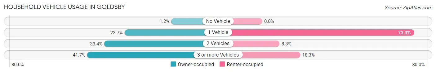 Household Vehicle Usage in Goldsby