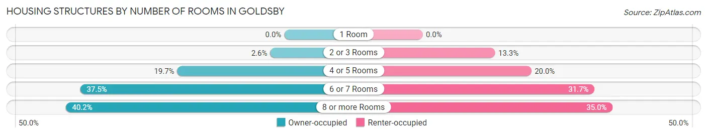 Housing Structures by Number of Rooms in Goldsby