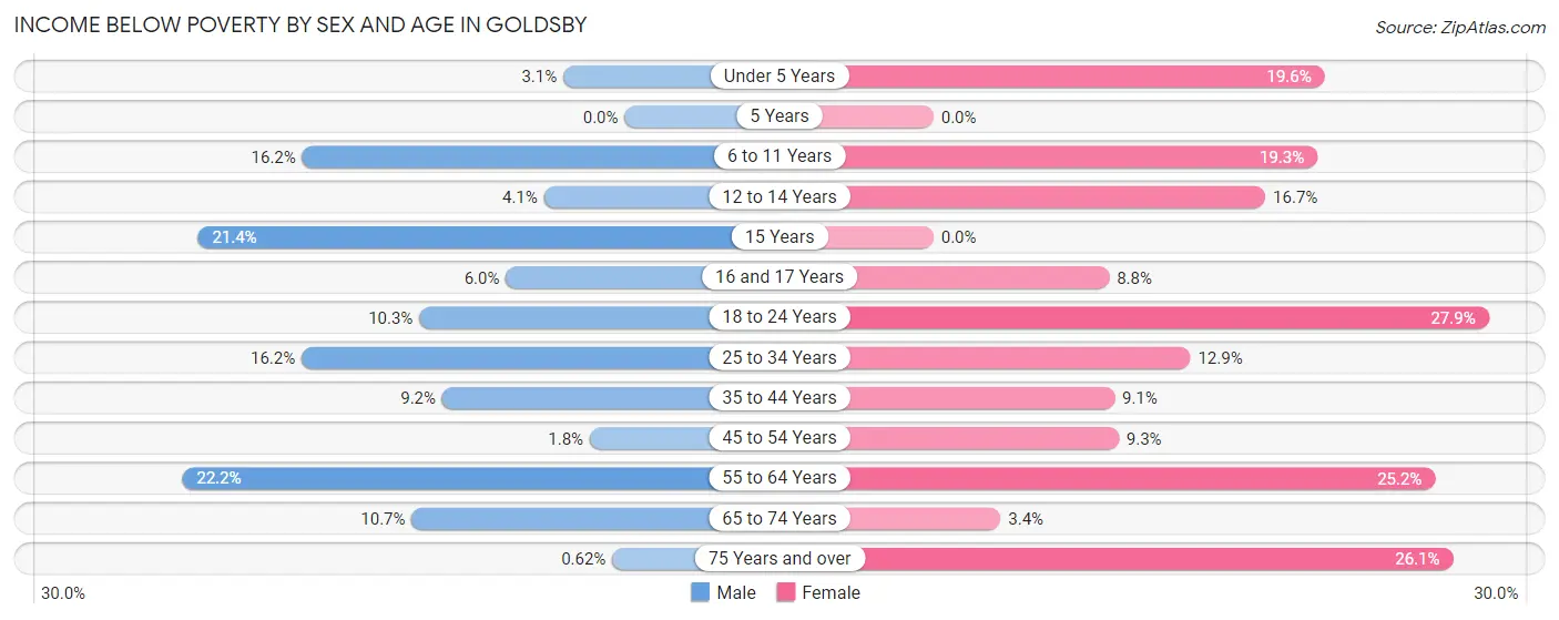 Income Below Poverty by Sex and Age in Goldsby