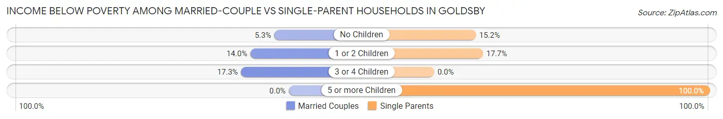 Income Below Poverty Among Married-Couple vs Single-Parent Households in Goldsby