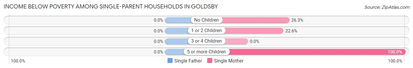 Income Below Poverty Among Single-Parent Households in Goldsby