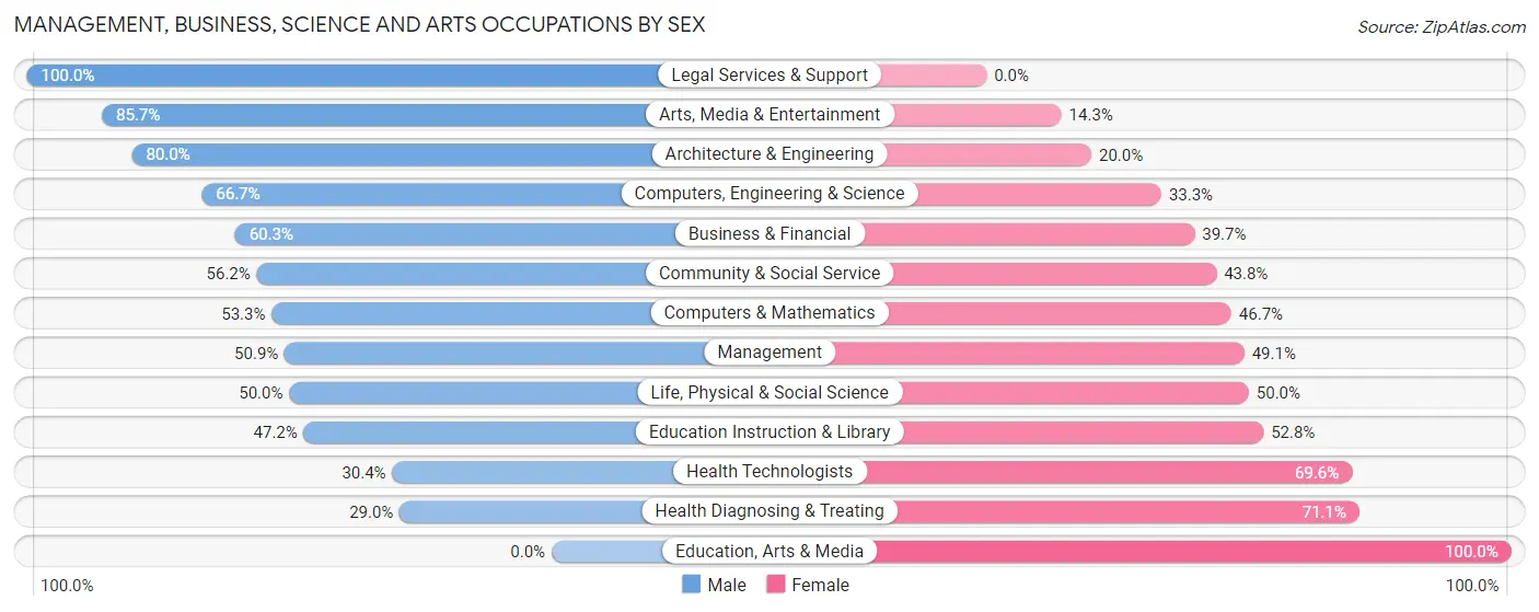 Management, Business, Science and Arts Occupations by Sex in Goldsby