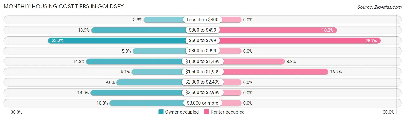 Monthly Housing Cost Tiers in Goldsby