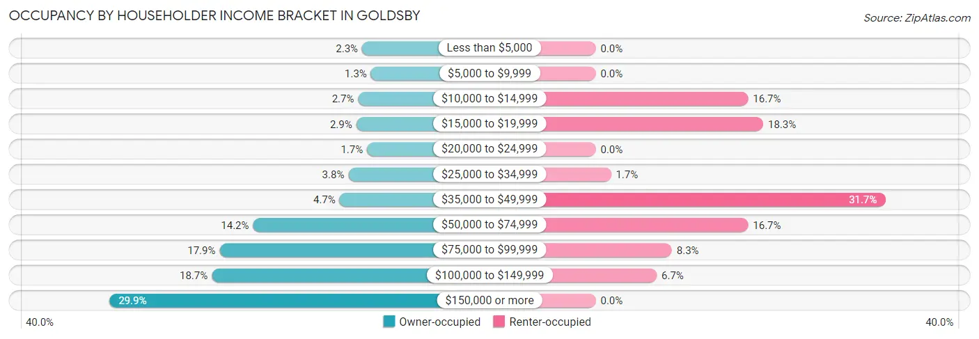Occupancy by Householder Income Bracket in Goldsby