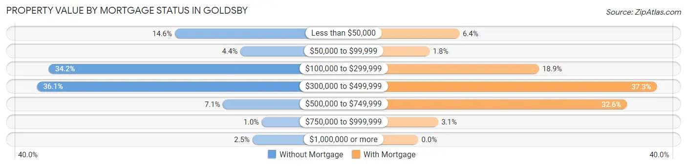 Property Value by Mortgage Status in Goldsby