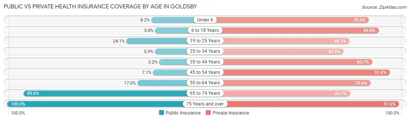 Public vs Private Health Insurance Coverage by Age in Goldsby