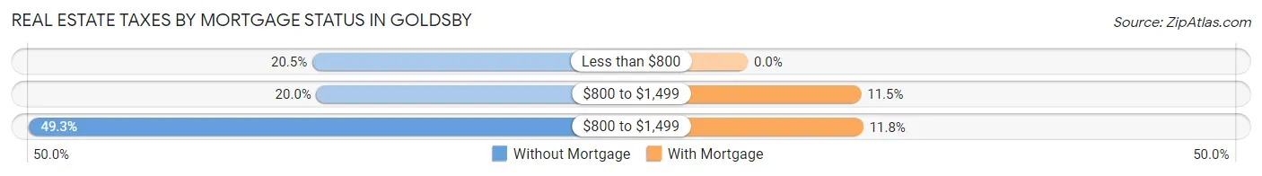 Real Estate Taxes by Mortgage Status in Goldsby