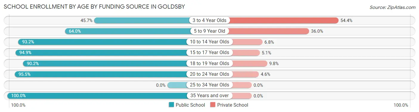 School Enrollment by Age by Funding Source in Goldsby