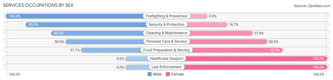 Services Occupations by Sex in Goldsby