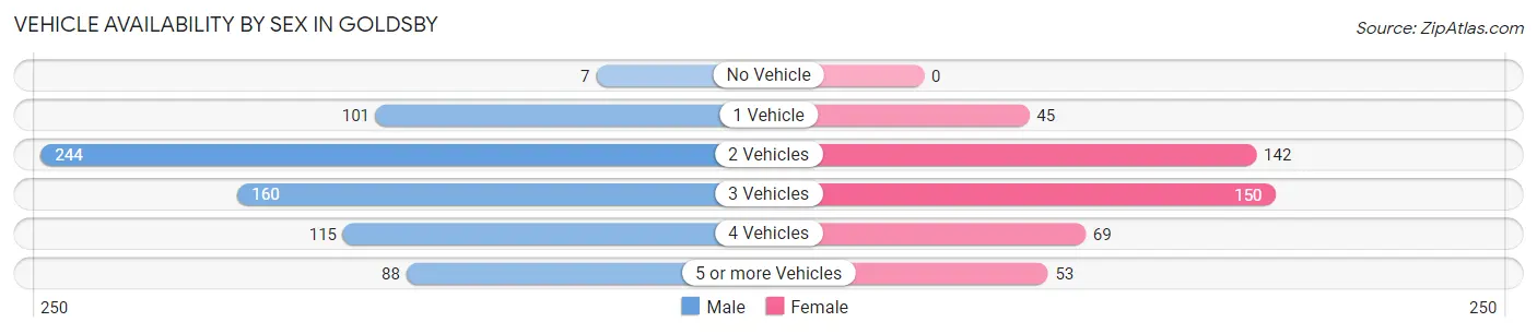 Vehicle Availability by Sex in Goldsby